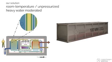 Copenhagen Atomics Building 1 Megawatt Molten Salt Test Reactor ...