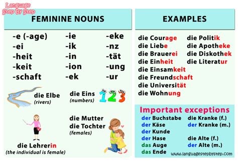 German Nouns' Gender - Language Step By Step