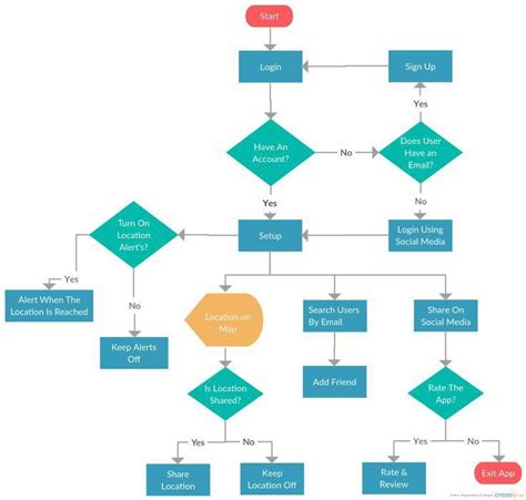 App ui ux | Flow chart design, Flow chart, Flow chart template