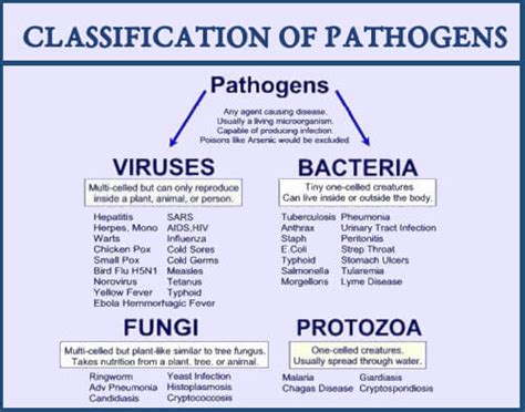 Pathogens