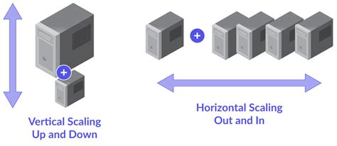 Vertical Scaling vs Horizontal Scaling