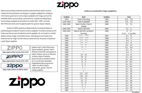 Good old Zippo: Zippo Identification Codes