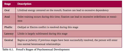 😂 Freud oral. Freud's Psychosexual Stages of Development: Oral, Anal, Phallic, Latency, Genital ...