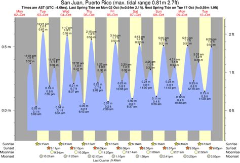 San Juan Puerto Rico Weather - Planning your Vacation - Weather