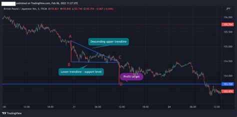 How to Trade the Descending Triangle Pattern - HowToTrade.com