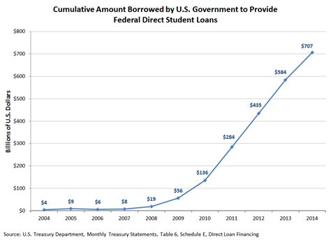 Uncle Sam Losing Money on Student Loans | MyGovCost | Government Cost ...