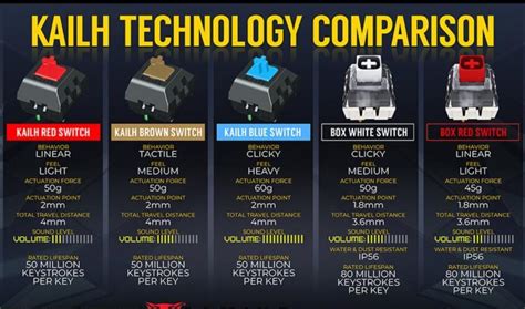 Kailh Technology Comparison Chart - Kaihua Keyboard Switches ...