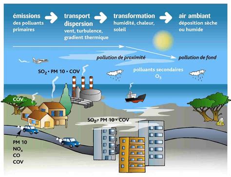 Qu'est ce que c'est? - La pollution de l'air dans les Plaines Mixtes