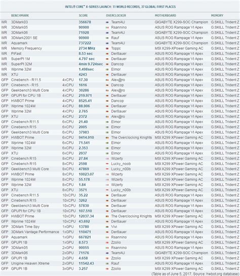 11 World Records and 37 Global First Places achieved with G.Skill at OC ...