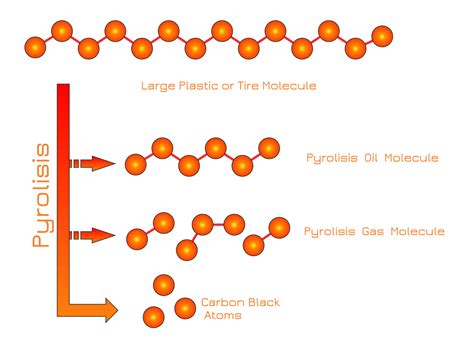 Pyrolysis | Coprocess Canada Inc.