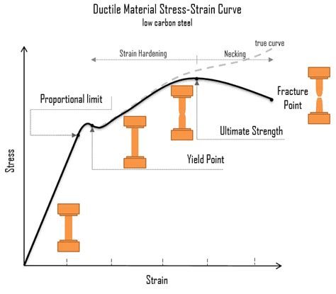 Stress Strain Curve For Mild Steel - Civil Engineering Kingdom