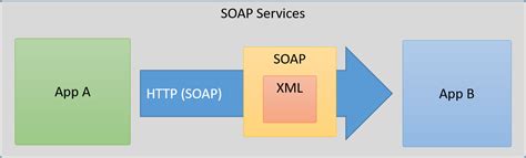 SOAP vs REST ¿cual es mejor? - Oscar Blancarte - Software Architecture