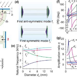 Fabrication of the designed acoustic sensor. (a) Schematic of the ...