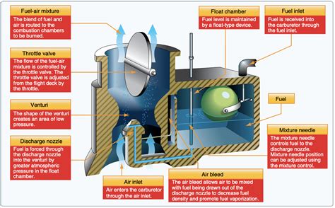 Miami Aviation School - How does a Carburetor work? | Aviator Zone ...