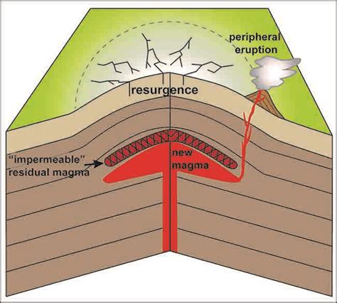 When magma prevents volcanic eruptions | Geology Page