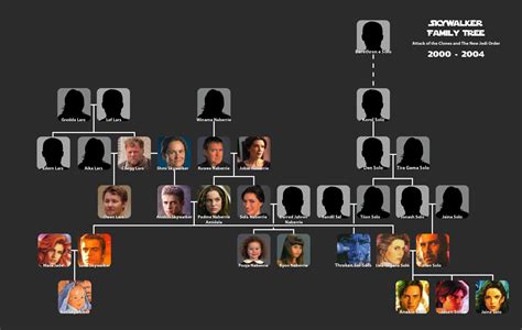 Luke Skywalker/Star Wars family tree | Skywalker family tree, Star wars ...