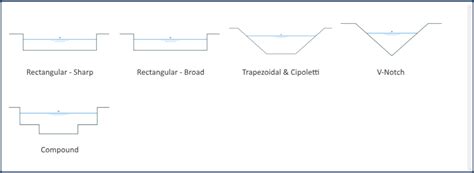 Types Of Weirs