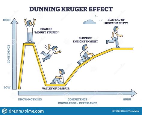 Psychology Dunning Kruger Effect Mount Stupid JPP Memes - Imgflip