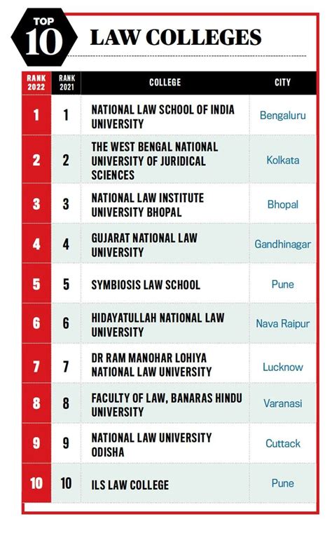 "India Today Ranking 2022: NLU Odisha is among the top 10 best Law Schools in India" - NLUO