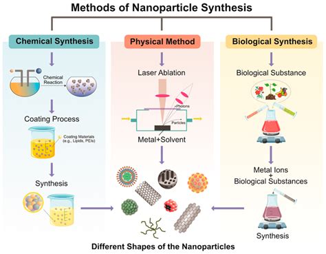 Conventional methods of... - Nano-Technology Updates