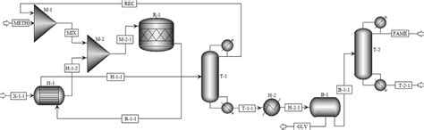 Process flow chart of biodiesel production from pretreated WCO Legend ...