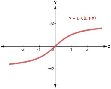 Arctan - Euclides