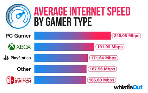 New study: Gamers' internet speeds are 2X faster than the average U.S. internet speed | WhistleOut