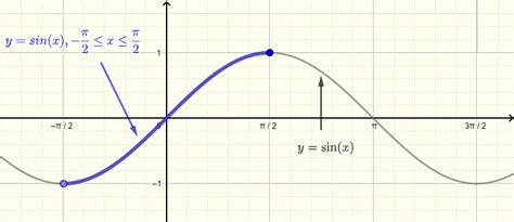 Graph, Domain and Range of arcsin(x) function