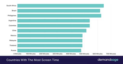 Average Screen Time Statistics For 2024 (Worldwide Data)