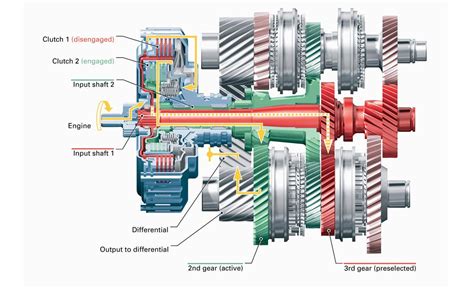 How does a DSG work? | Practical Motoring