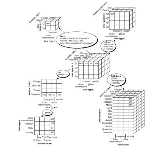 ROLAP Base table and Data Cube. | Download Scientific Diagram