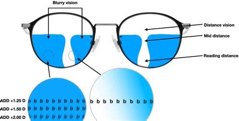 Who Makes the Best Progressive Lenses? The Big Comparison