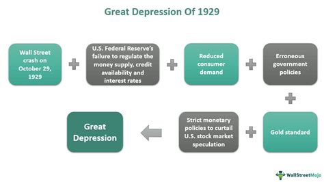 Great Depression (1929) - Definition, Causes, Effects, Years