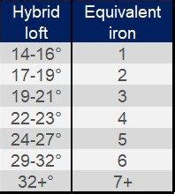 hybrid lofts and equivalent irons | Golf tips