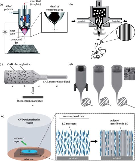 Schematic diagram of common nanofiber preparation methods. a ...