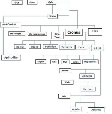 Cronus And Rhea Family Tree