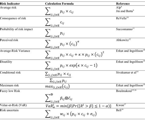 Risk model and calculation formulas. | Download Table