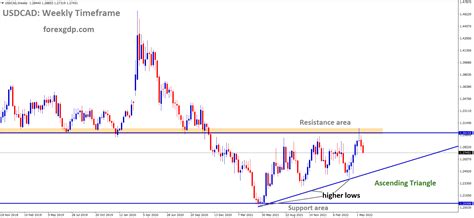 USDCAD Faces Canada Retail Sales Data Amid Feds Powell Speech