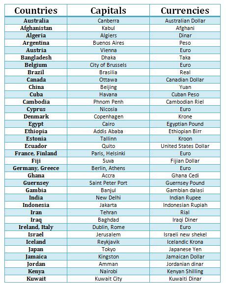 All Countries And Capitals And Currency - tubechef