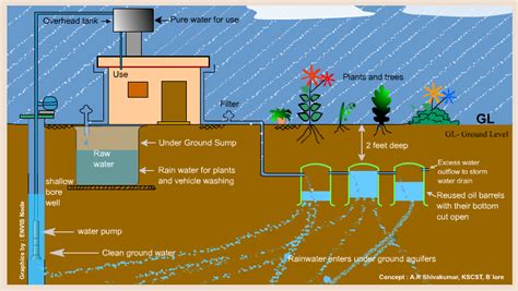 Rain Water Harvesting: What is rainwater harvesting and why is it ...