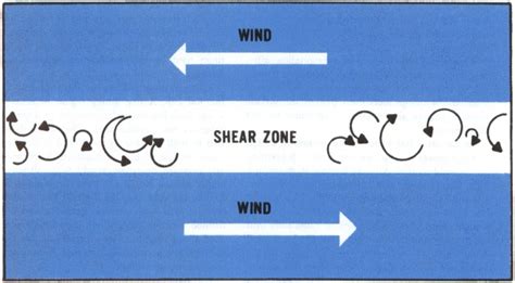 Wind Shear