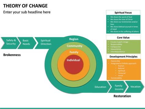 Theory of Change PowerPoint Template | SketchBubble | Theory of change, Powerpoint templates ...