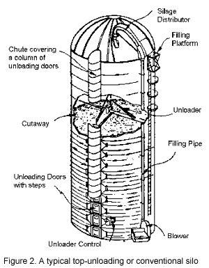 Anatomy of a silo | Silos, Country farm, Landscape architecture