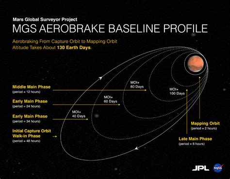 Mars Global Surveyor Aerobrake Baseline Project | NASA Jet Propulsion Laboratory (JPL)