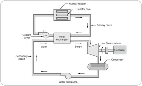 25.3 Schematic of Gas-Cooled reactor | Download Scientific Diagram