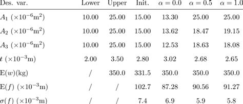 4: Optimal solutions for the antenna structure | Download Table