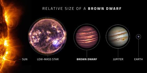 Brown dwarfs | Canadian Space Agency