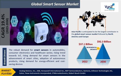 “Redefining Industries: Growth Potential of the Global Smart Sensor ...