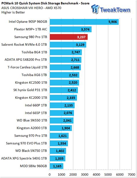 Samsung 980 Pro 1TB M.2 NVMe SSD Review