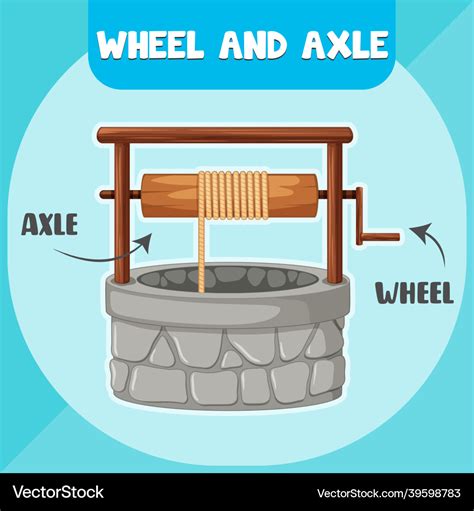 Wheel and axle infographic diagram Royalty Free Vector Image